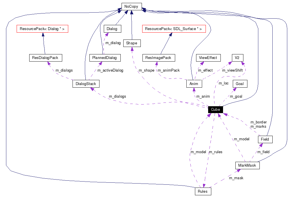 Collaboration graph