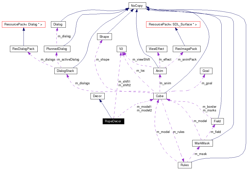 Collaboration graph